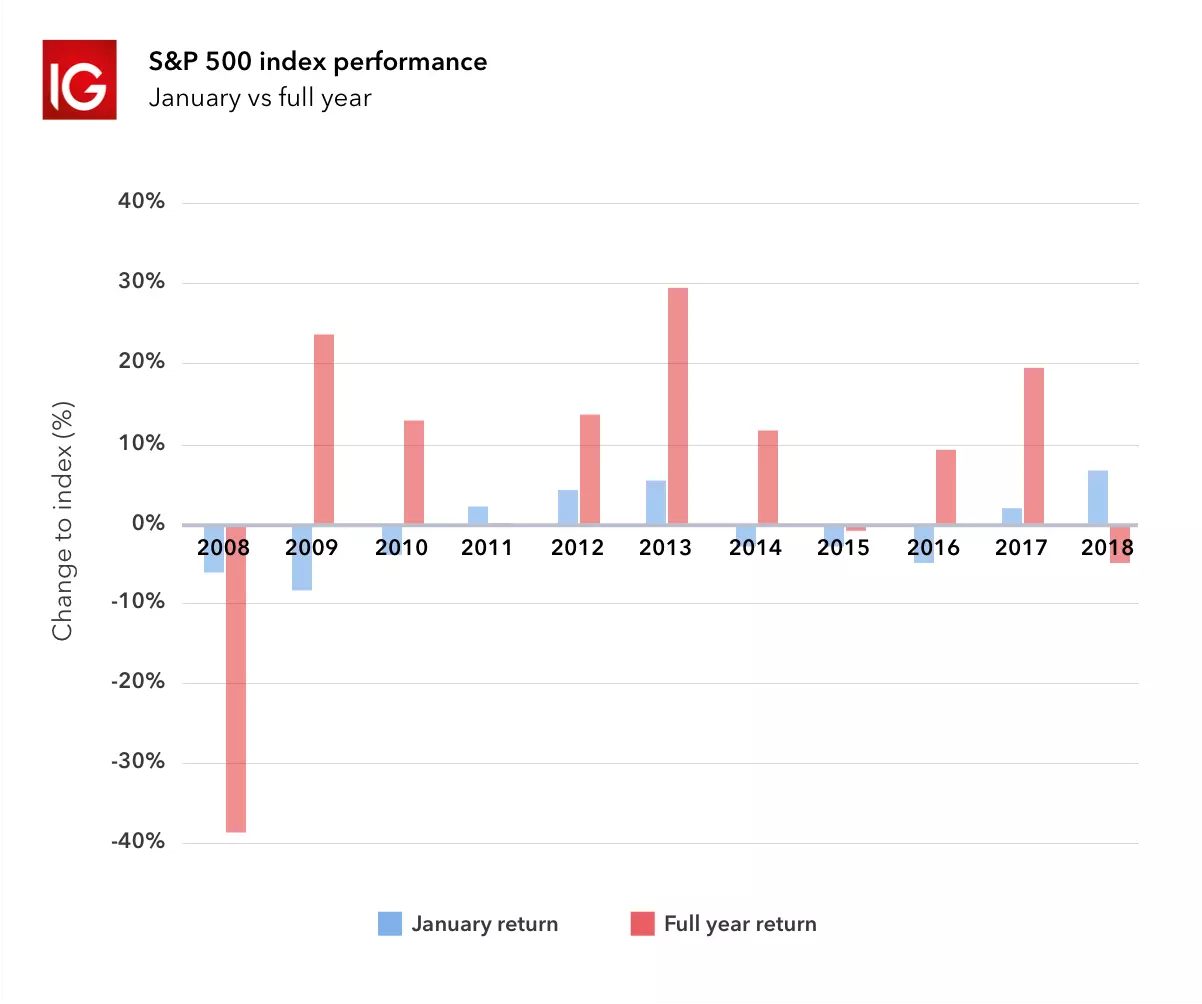 S&P 500 index performance in January since 2008 suggests the January effect may not be real